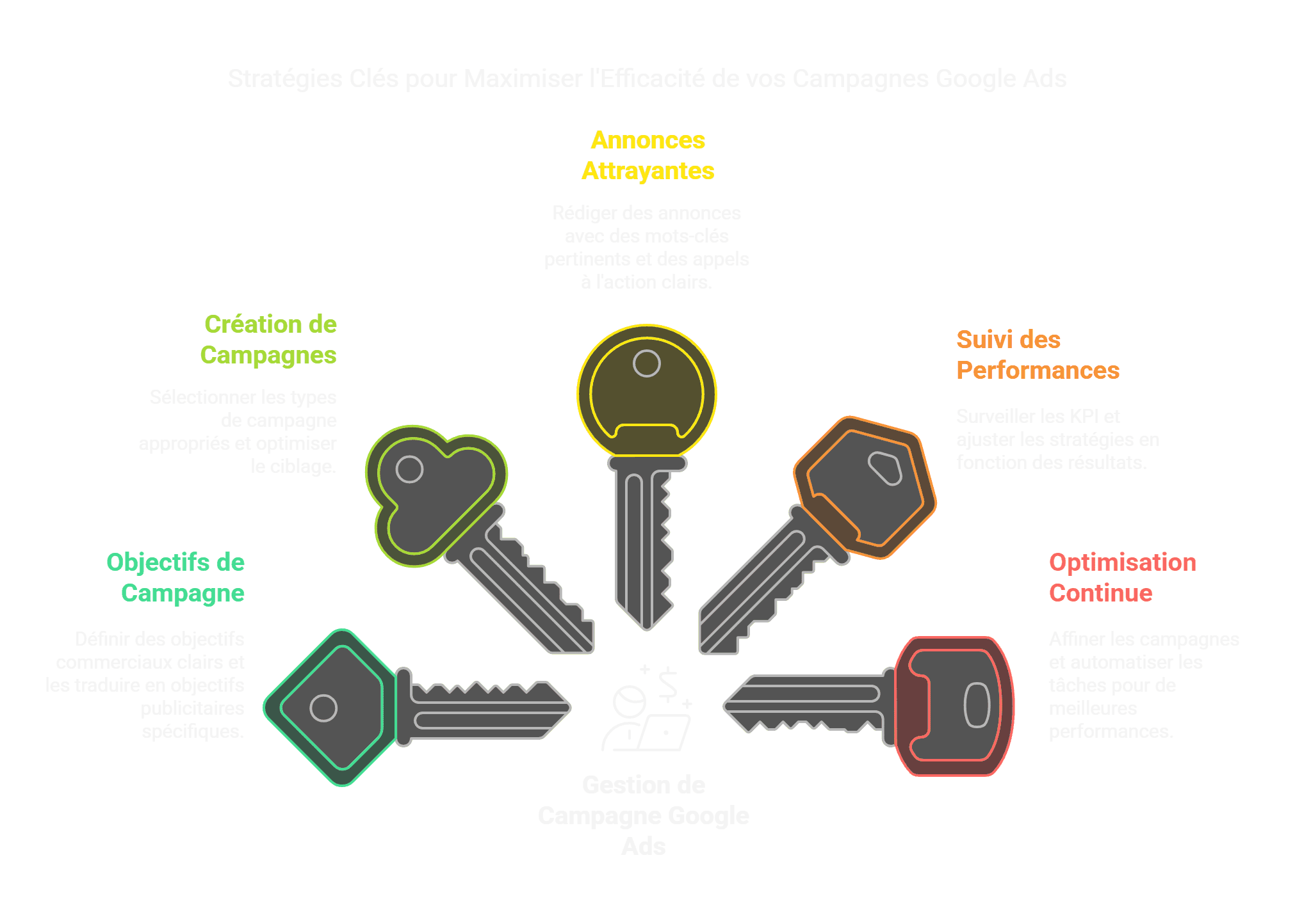 Gestion de campagne Google ADS - visual selection.png