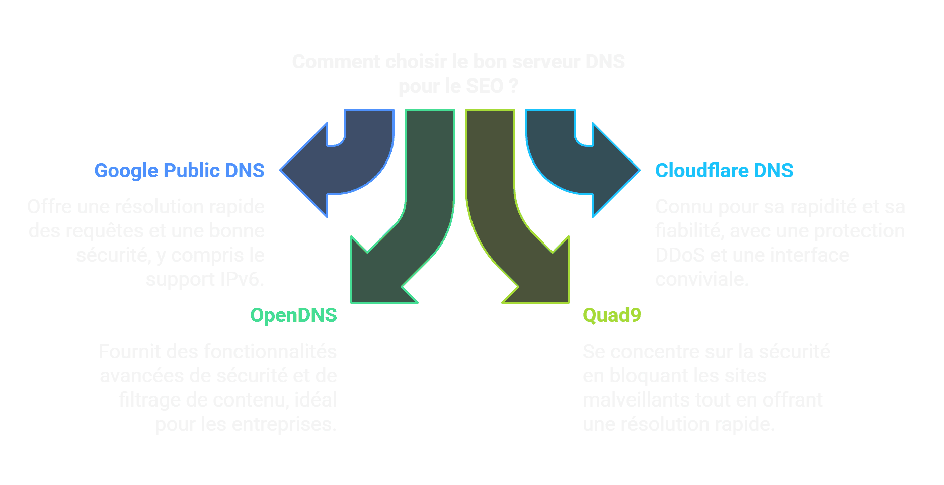 Serveur DNS  Performance et SEO.png