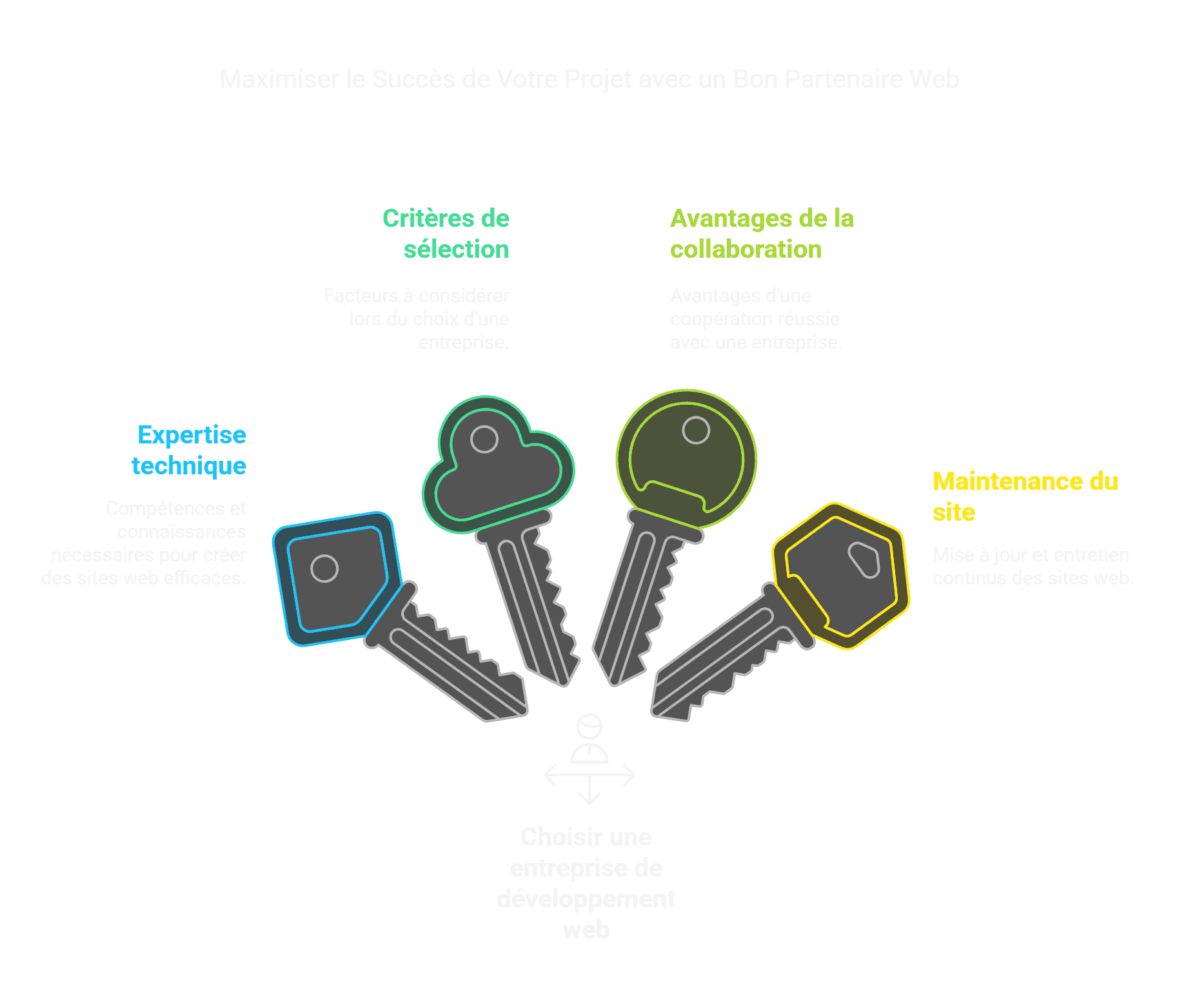 Choisir la Bonne Entreprise de Développement Web - visual selection.png
