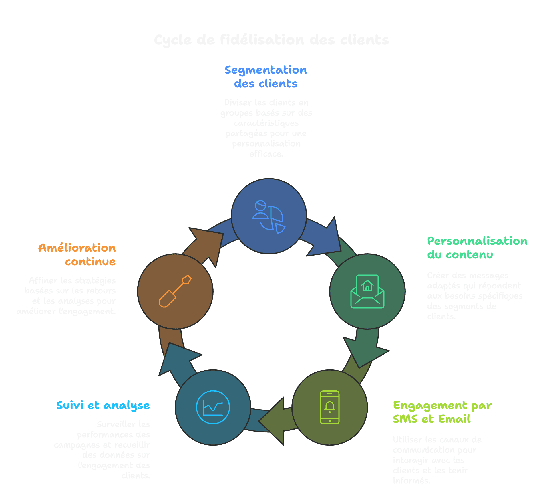 Comment utiliser le mail marketing et le SMS marketing pour fidéliser vos clients - visual selection.png