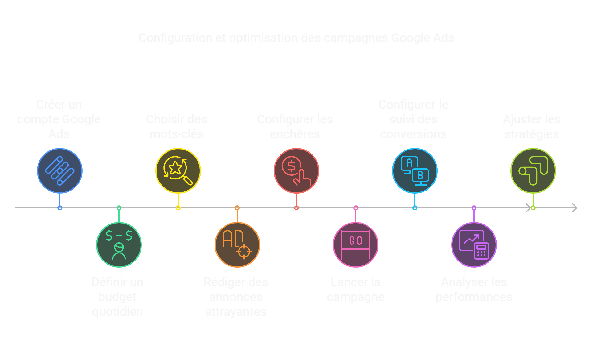 Lancer, Traquer, Optimiser sa campagne Google Ads - visual selection.png