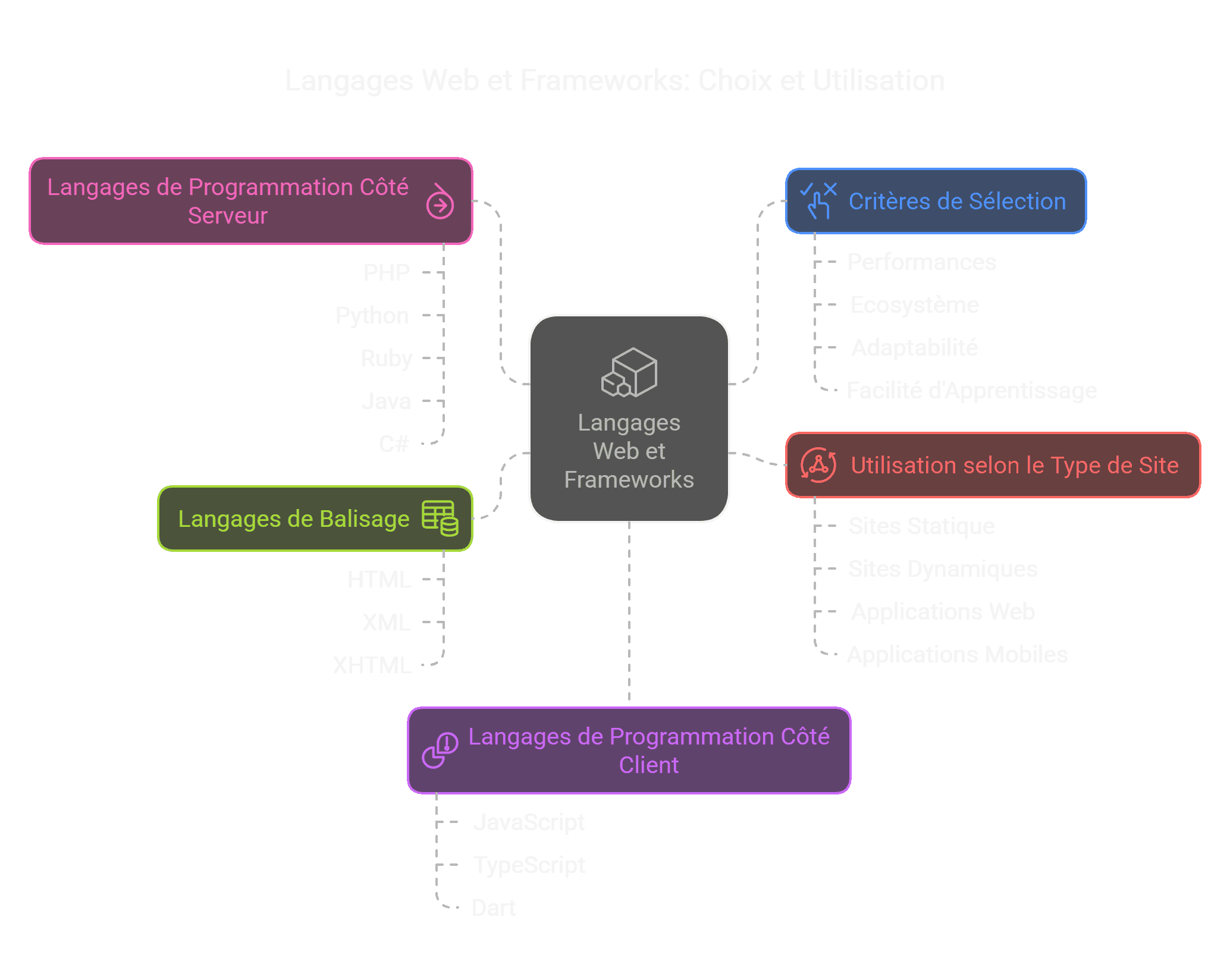 Langages Web _ s'adapter aux besoins de votre site internet - visual selection.png