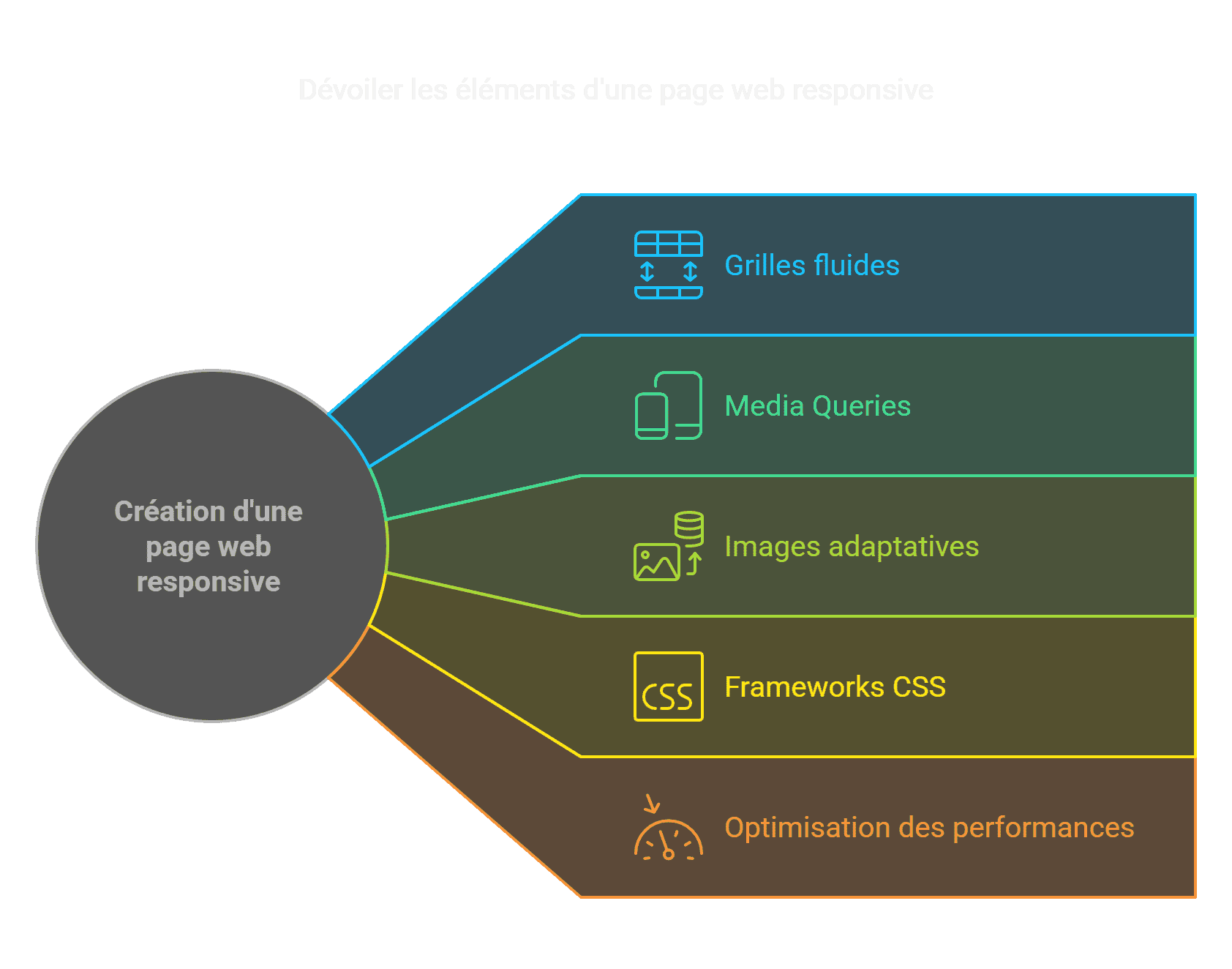 Page Responsive Offrez une Expérience Mobile Optimale.png
