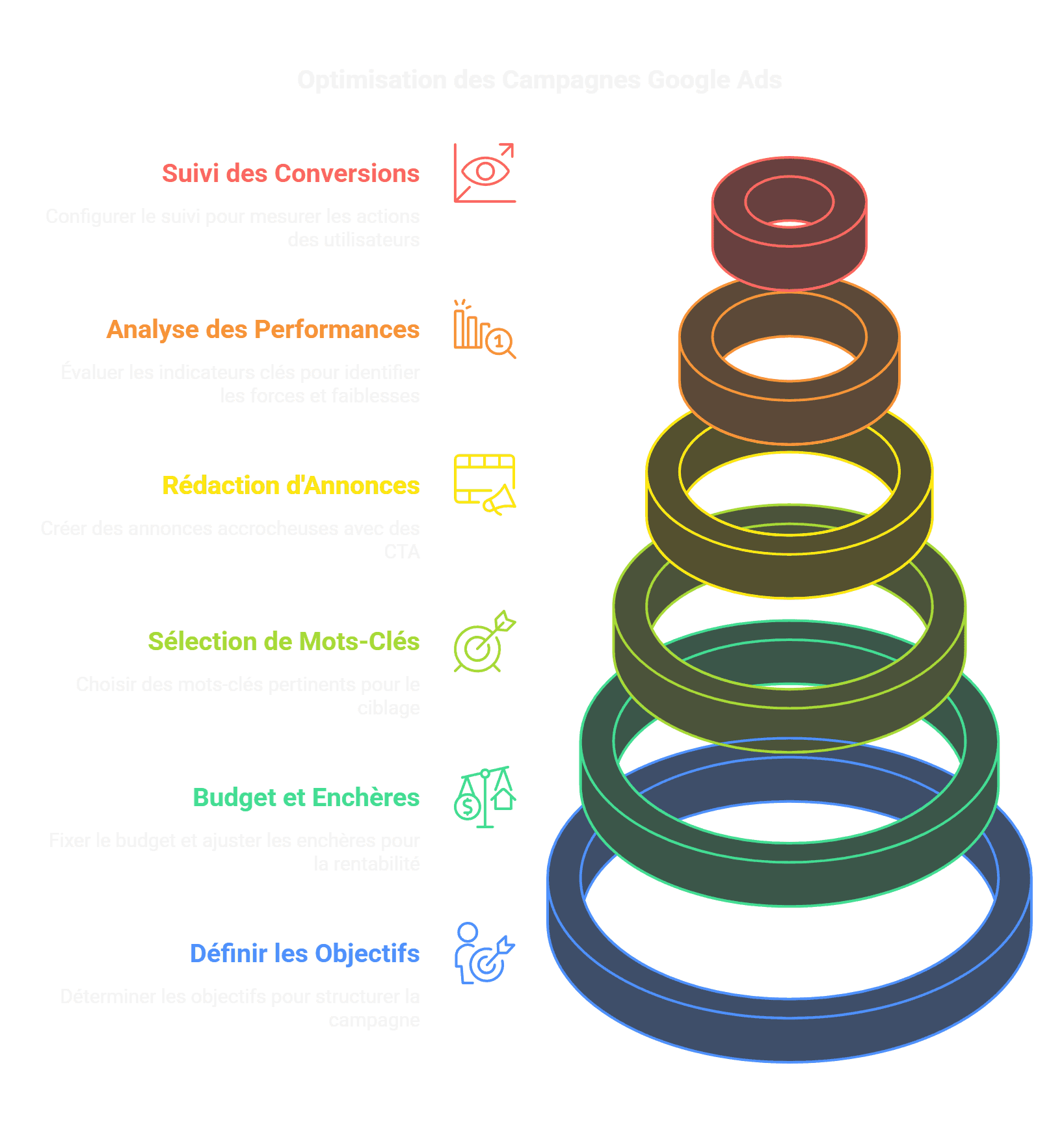 Taux de conversion Google Ads _ Optimisation d'une Campagne - visual selection.png
