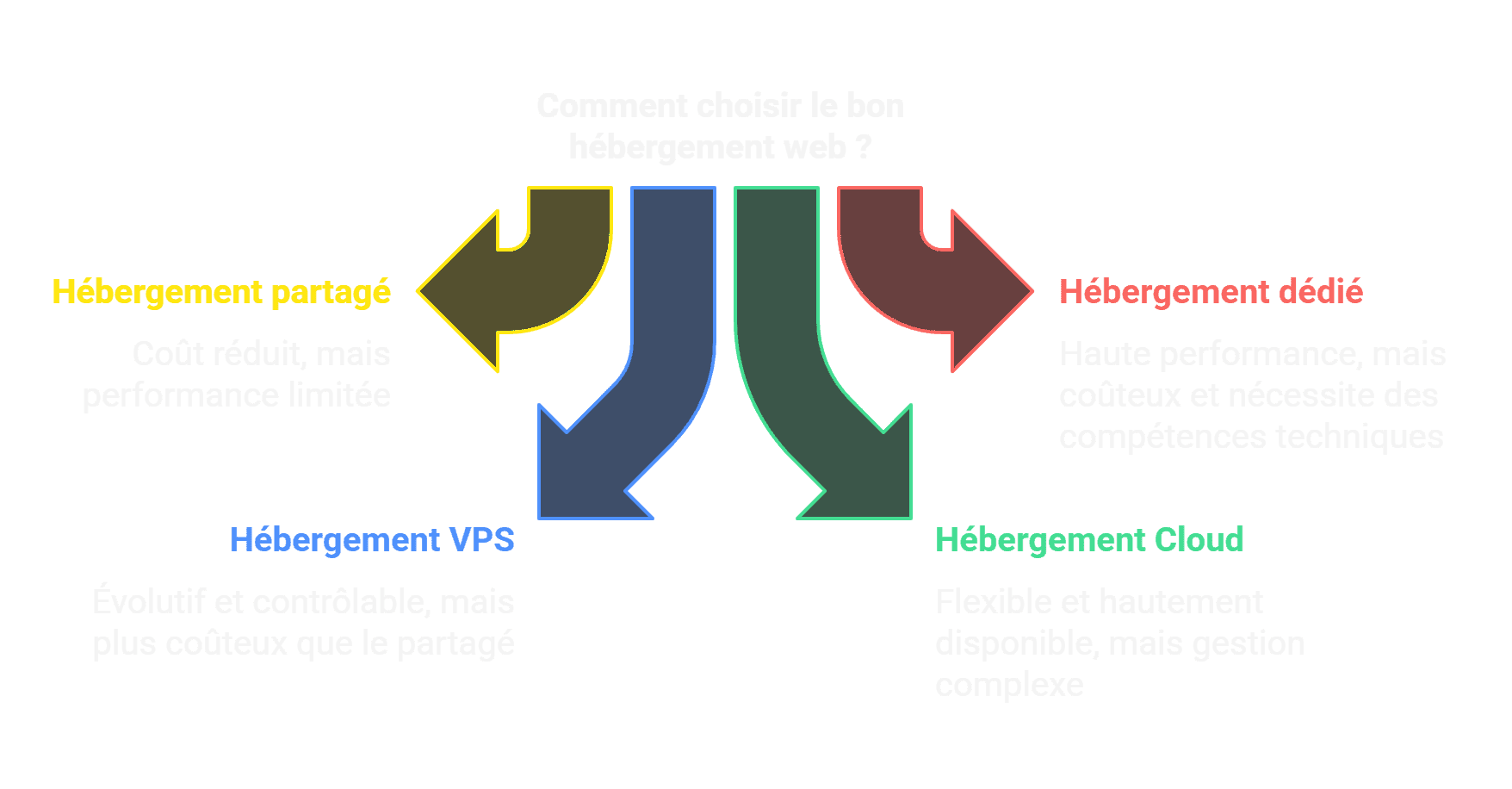 Types d'Hébergement - Choisir le Bon Hébergeur - visual selection.png
