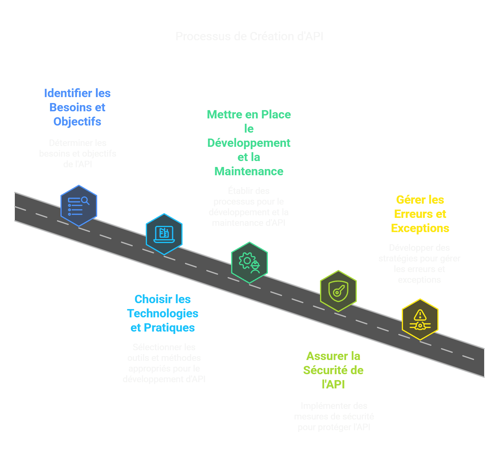 Mon Api Guide Complet pour la Création d'une API